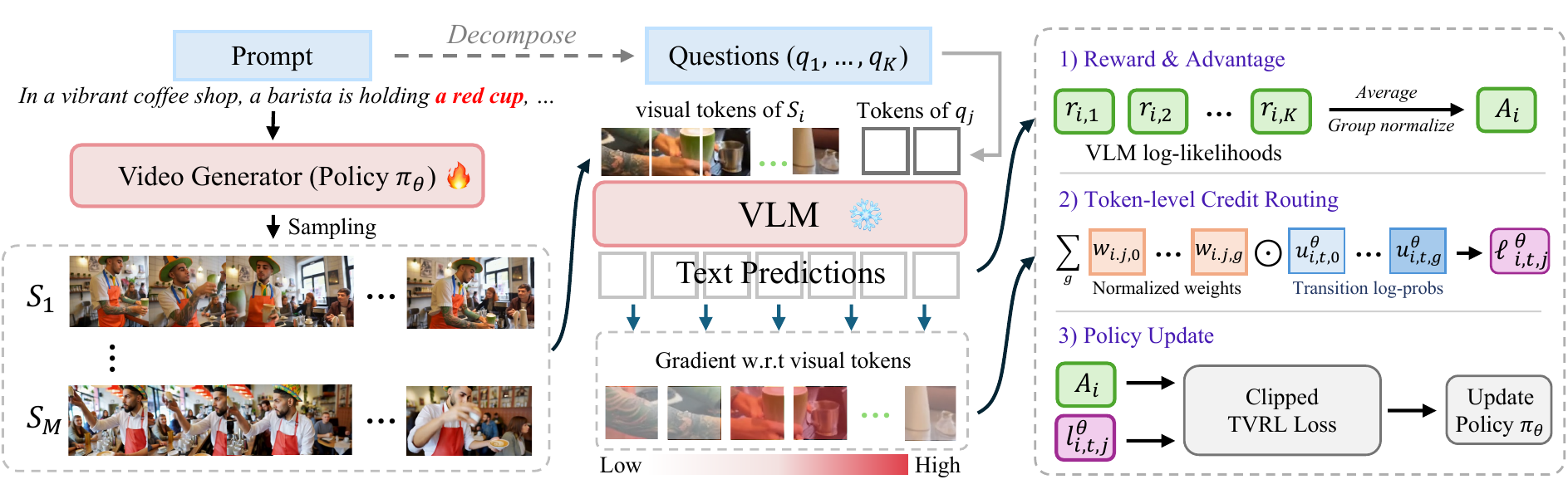 TVRL pipeline: prompt-derived yes/no checks are scored by a frozen VLM; the scores form one group-relative advantage per video, and the gradients of the same scores give question-conditioned weights that route the clipped GRPO update over video tokens.